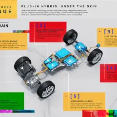 Schemat Range Rover Evoque Plug-in Hybrid. Pokazuje, co to jest hybryda: silnik spalinowy, silnik elektryczny, bateria i ładowarka.