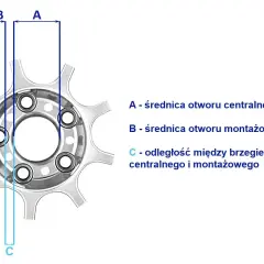 Schemat przedstawia rozstaw śrub na piaście, z wymiarami A (średnica otworu centralnego), B (średnica otworu montażowego) i C (odległość między brzegami otworów).