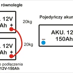 Dwa akumulatory 12V 75Ah połączone równolegle dają 12V 150Ah.