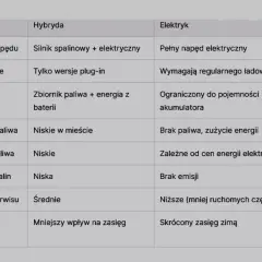Porównanie parametrów aut: cng i hybryda. Tabela przedstawia różnice w napędzie, ładowaniu, zasięgu, zużyciu paliwa, kosztach, emisji spalin, serwisie i warunkach zimowych.