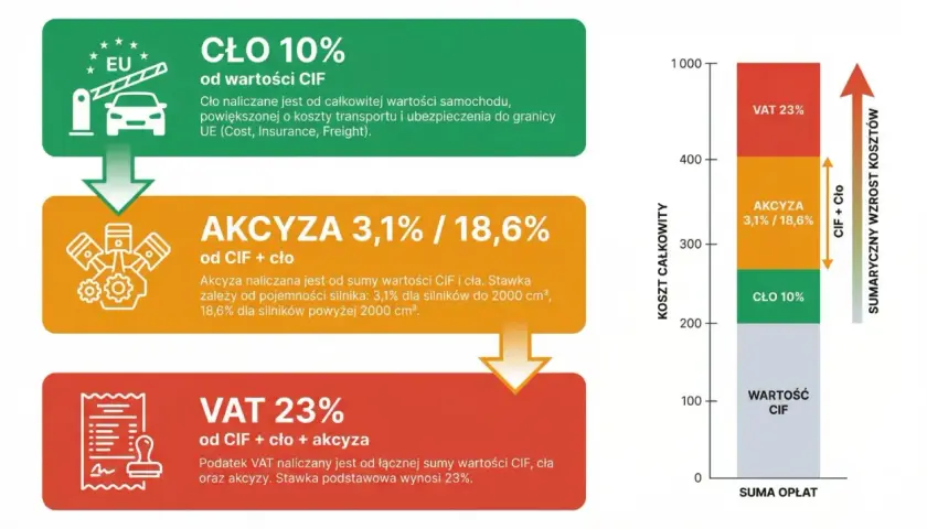 Akcyza od samochodu to jeden z elementów składowych kosztu importu. Obliczana jest od wartości CIF i cła, a jej stawka zależy od pojemności silnika.