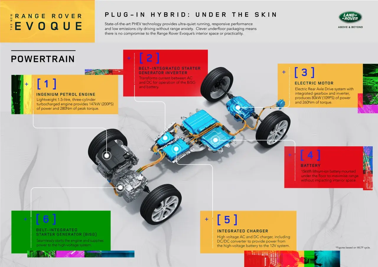 Schemat Range Rover Evoque Plug-in Hybrid. Pokazuje, co to jest hybryda: silnik spalinowy, silnik elektryczny, bateria i ładowarka.