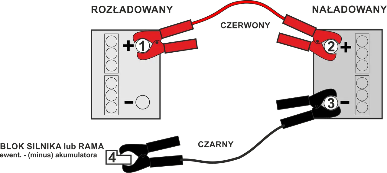 Schemat pokazuje, jak odłączyć akumulator: czerwony kabel od plusa rozładowanego, potem od plusa naładowanego, czarny kabel od minusa naładowanego, a na końcu od masy.