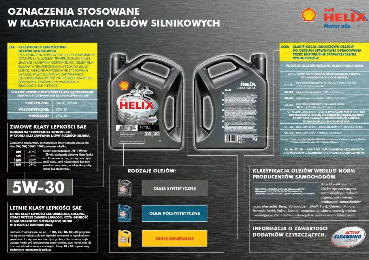 Olej silnikowy 5w30 czy 5w40? Wybór zależy od klimatu i typu silnika. Dowiedz się więcej o klasyfikacjach SAE i ACEA.
