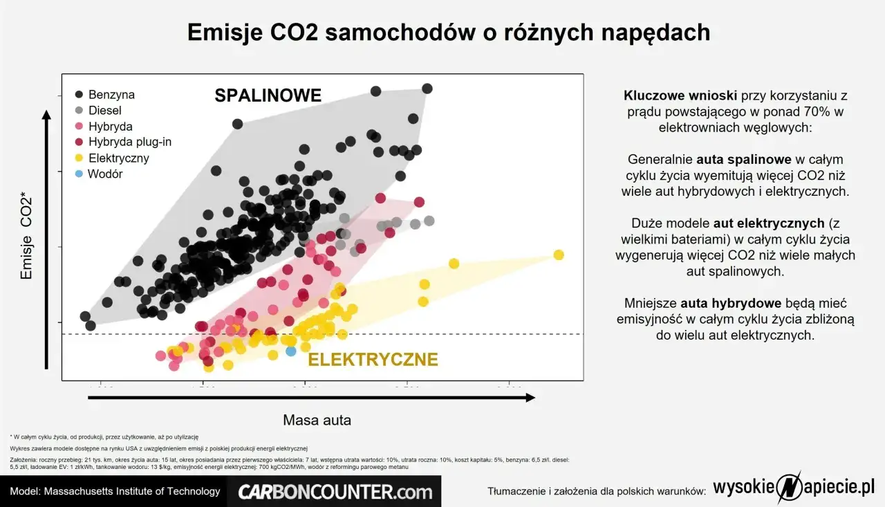 Wykres porównuje emisje CO2 aut spalinowych, hybrydowych i elektrycznych w zależności od masy. Auta hybrydowe i elektryczne emitują mniej CO2.