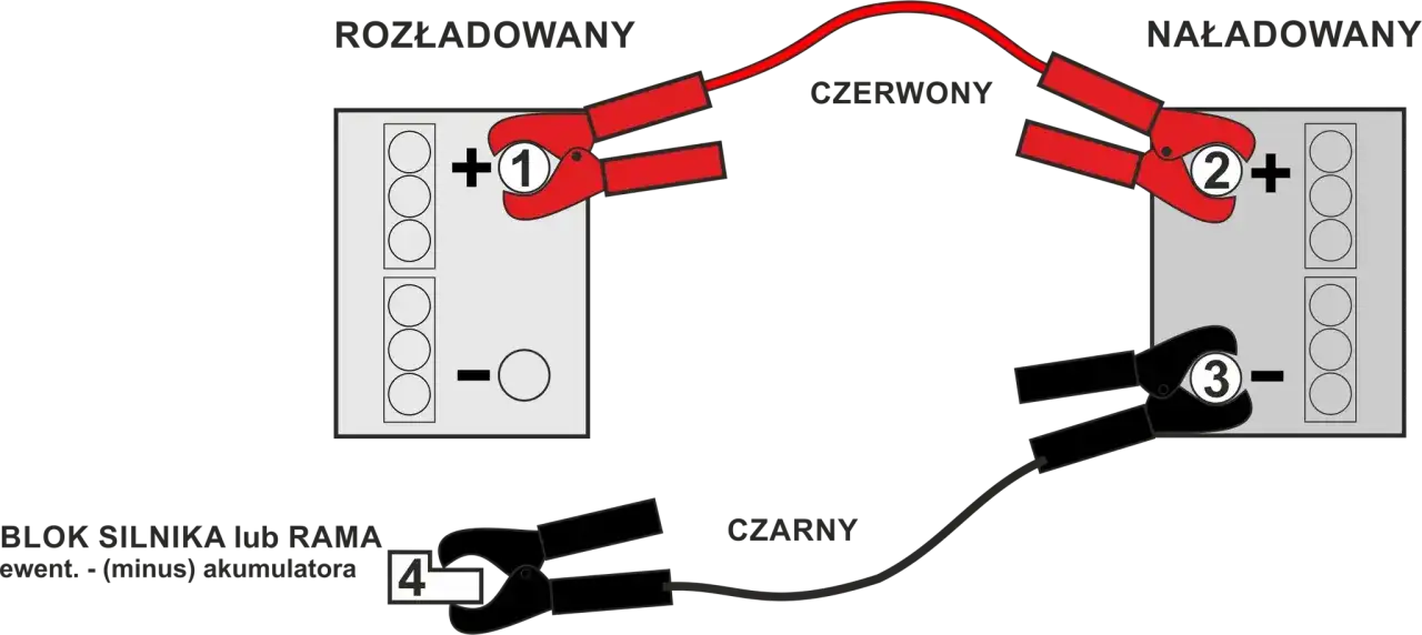 Schemat pokazuje, jak odłączyć akumulator: czerwony kabel do plusa rozładowanego, potem do plusa naładowanego. Czarny kabel do minusa naładowanego, a potem do masy.